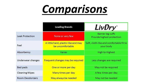 LivDry Overnight Protective Underwear Large Size Count: 64